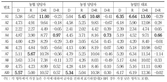 직종별 의식구조의 차이