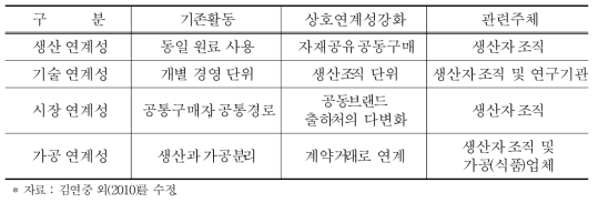 농산업 부문의 상호 연계성에 의한 가치창출과 원천