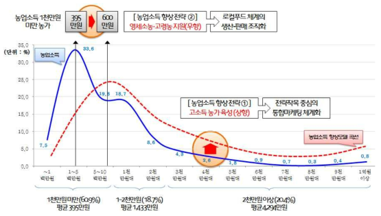 농가소득 향상을 위한 전략적 접근 유형