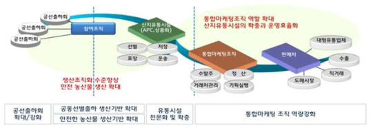 통합마케팅 중심의 산지조직화 방안