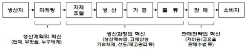 농산업 발전 가치사슬 모델