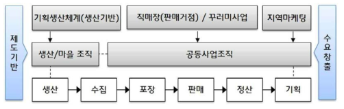 로컬푸드 생산·판매·관리 통합시스템 구축