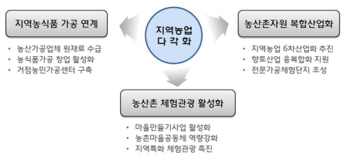 지역농업 다각화 전략