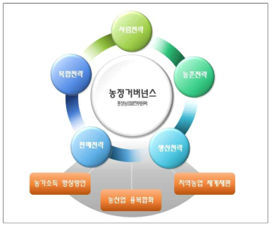 홍성군 지역농업 발전전략 종합