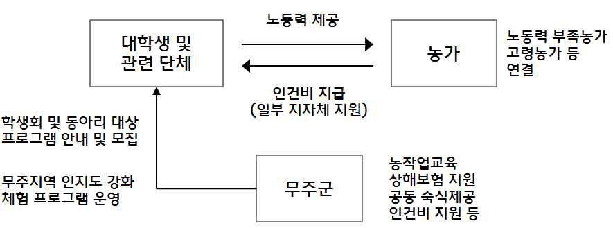 무주 파밍할리데이 프로그램 추진체계