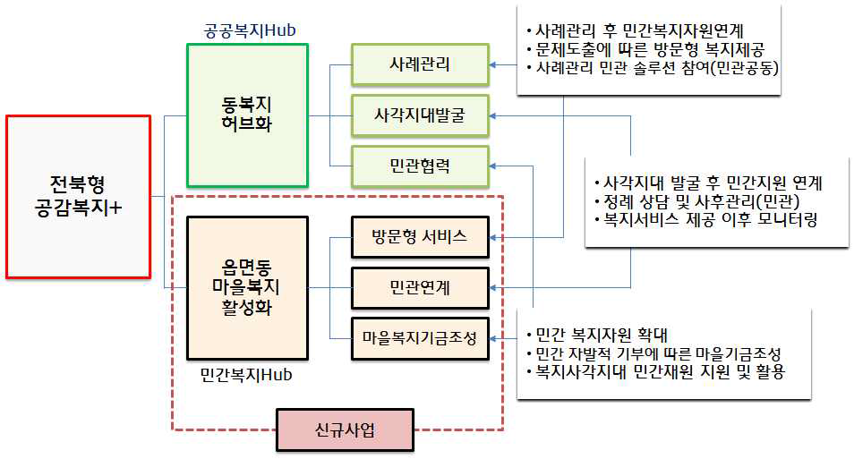 전북형 마을복지(공감복지) 네트워크 구축 모형(안)