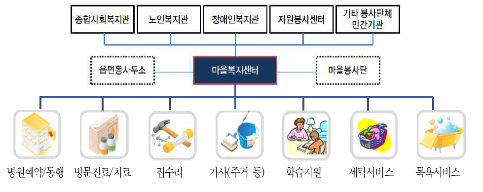 전라북도 마을복지서비스 사업(예시)