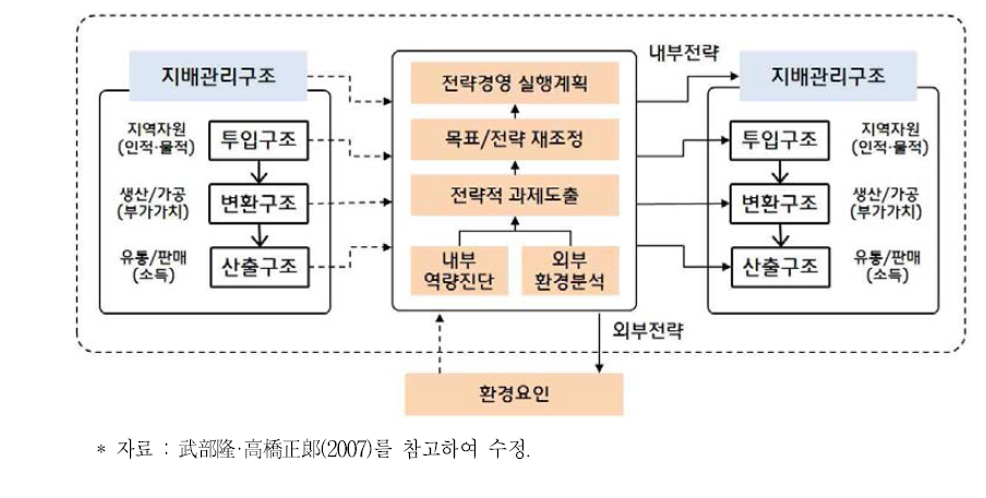 지역농업 발전과 전략경영의 개념