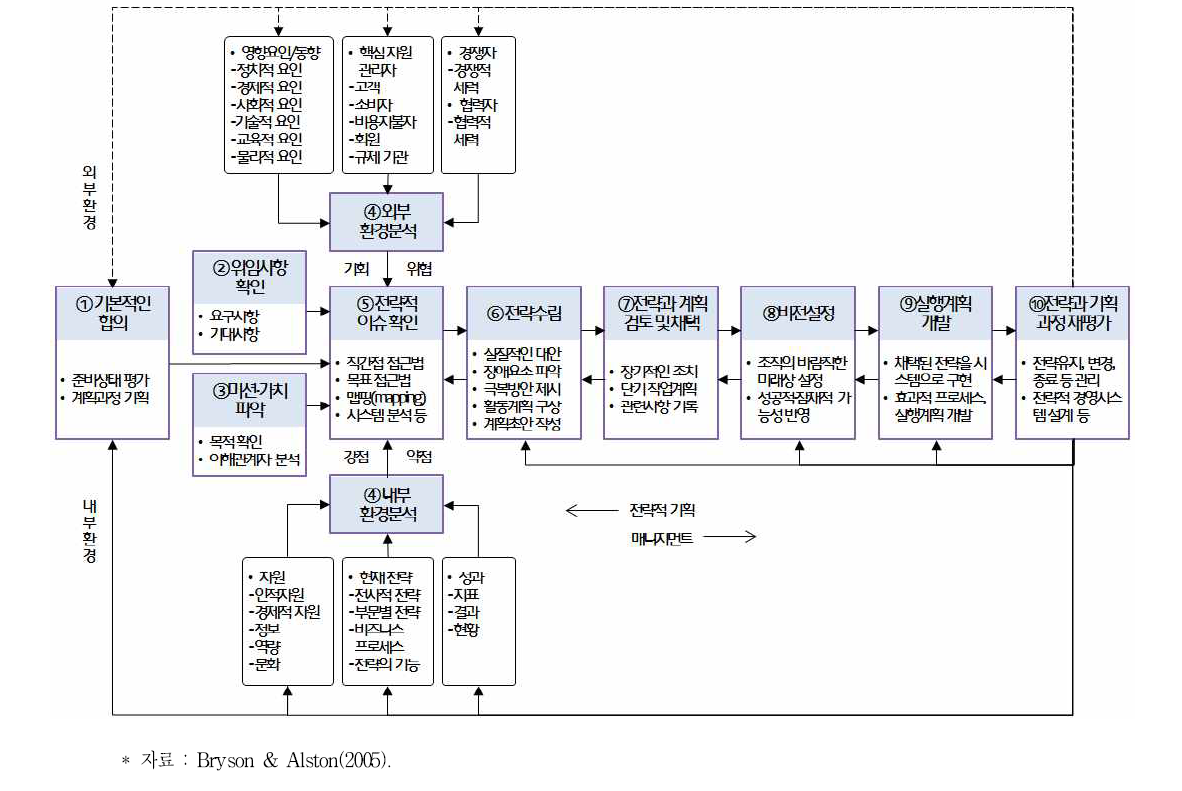 Bryson의 전략변화주기에 의한 전략적 기획과정