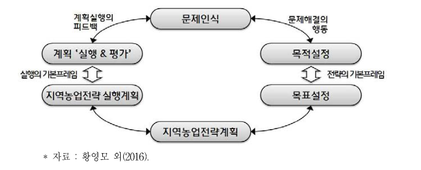 지역농업 경영전략의 추진과정