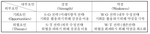 SWOT 분석 매트릭스 프레임