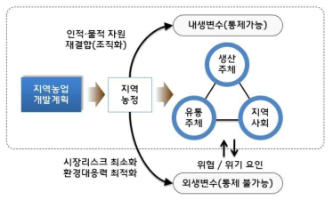 지역농업개발계획의 기능과 역할 강화