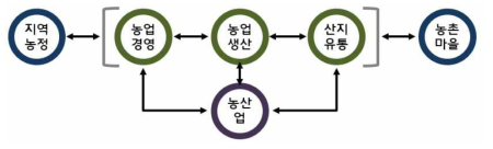 지역농업 구조의 구성요소 간 관계 설정