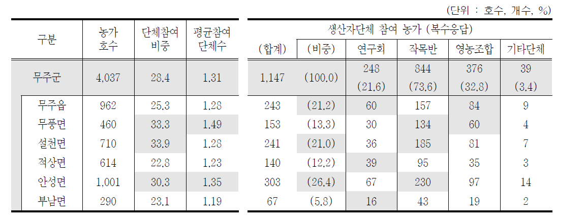 읍면별*생산자단체 참여 농가현황 (2015년)