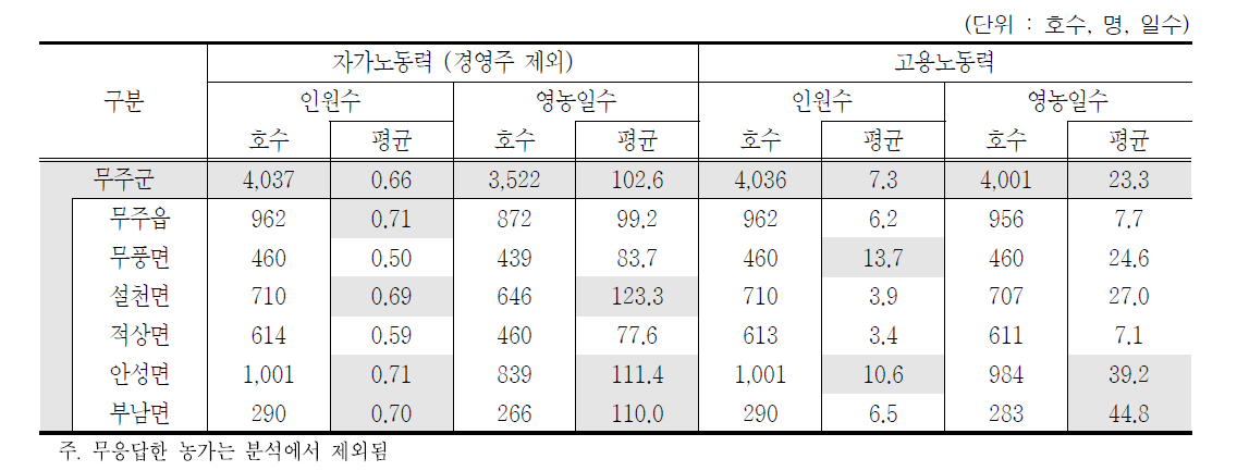 읍면별 자가/고용 노동력현황 (2015년)