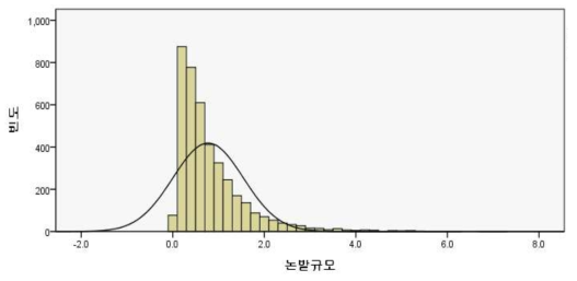 (논/밭)경지규모별 농가분포 (2015년)