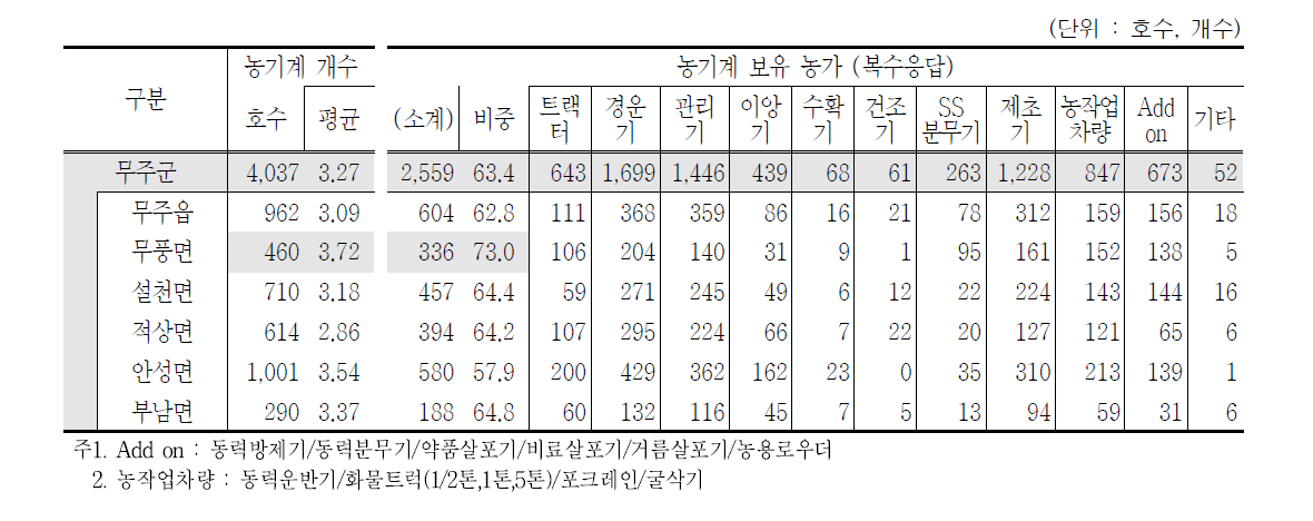 읍면별 보유 농기계현황 (2015년)