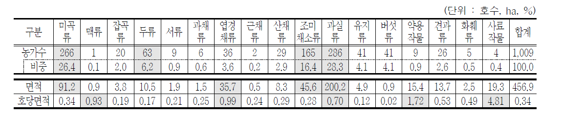 단일작물 재배 농가 및 면적 현황 (2015년)