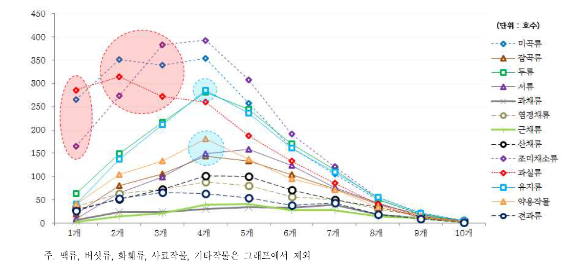 각 부류 내 재배작목수별 농가현황 (2015년)