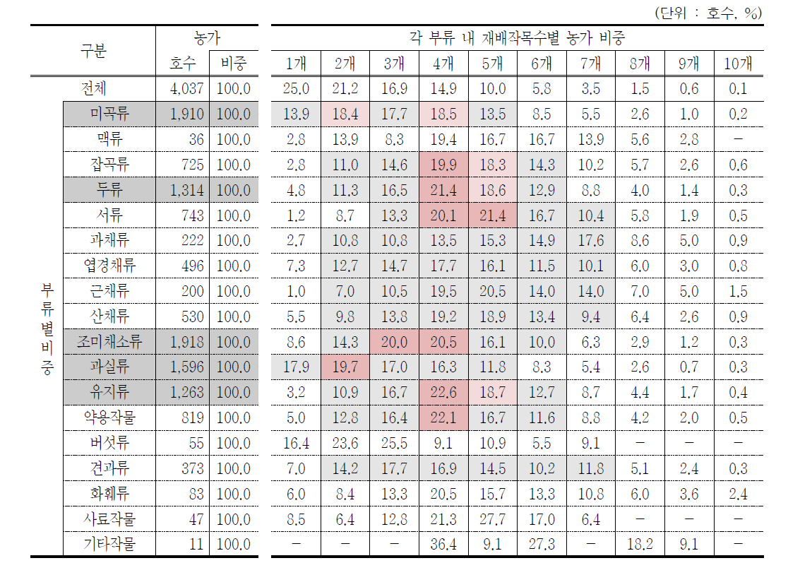 각 부류 내 재배작목수별 농가비중 분포 (2015년)