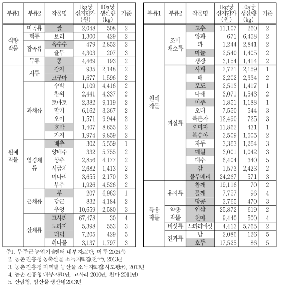 작물별 산지단가 및 생산량 현황 (2013년)