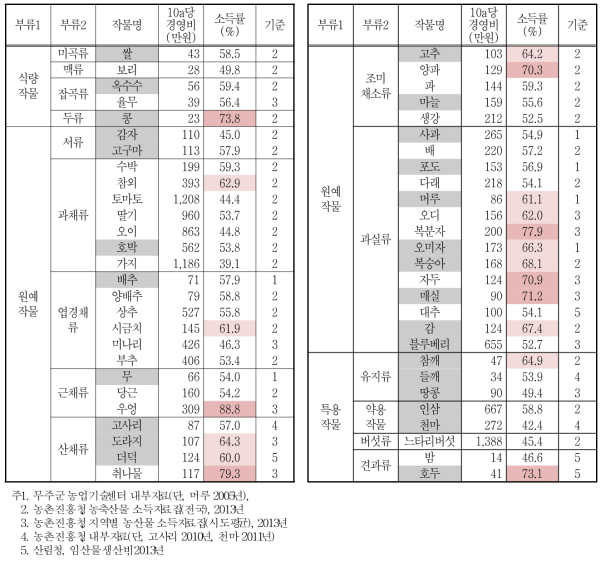 작물별 영농경영비 및 소득률 현황 (2013년)