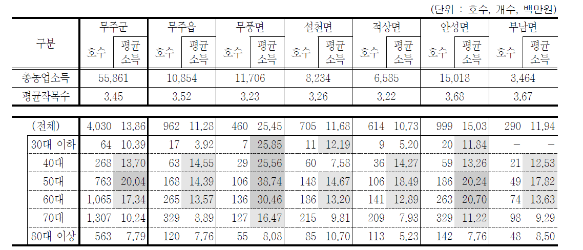 읍면별*연령대별 농업소득 현황 (2015년)