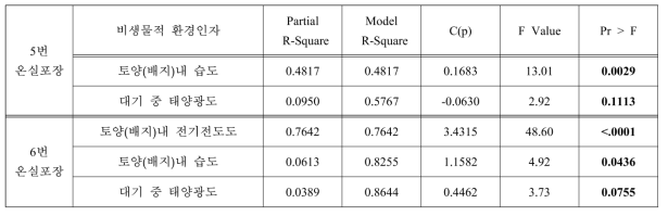 딸기 온실포장별 발병율과 온실내 비생물적 환경인자 7가지간 다중회귀분석 결과 (SAS의 PROC REG, Multiple regression using stepwise selection)