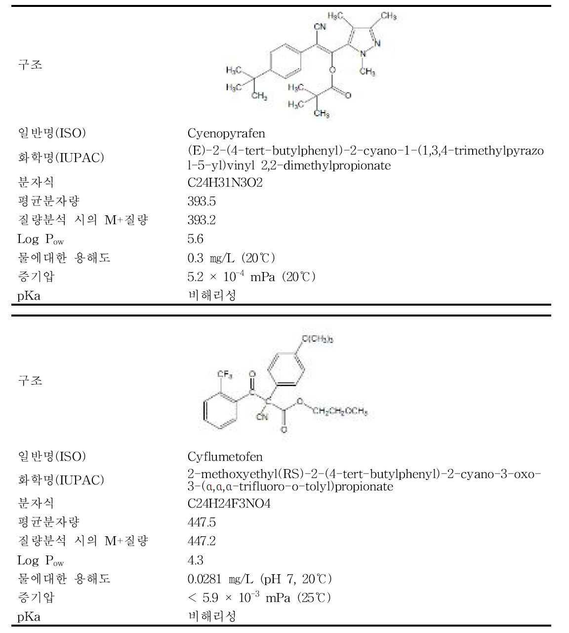 cyenopyrafen’과 ‘cyflumetofen’의 물리화학적 특성