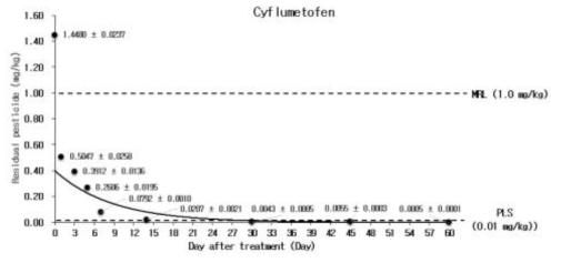Cyenopyrafen과 cyflumetofen의 감소추세 결과 (계속)