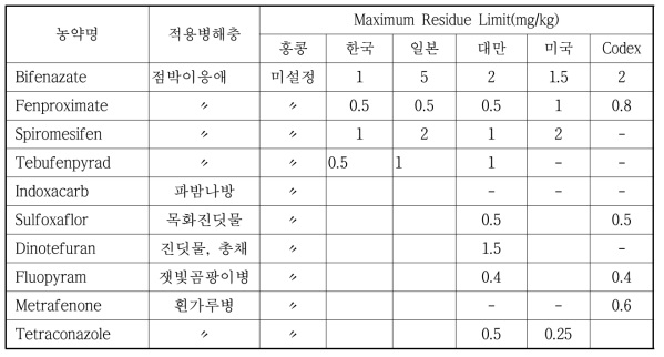 홍콩 딸기 Import Tolerance(IT) 설정 요청 목록