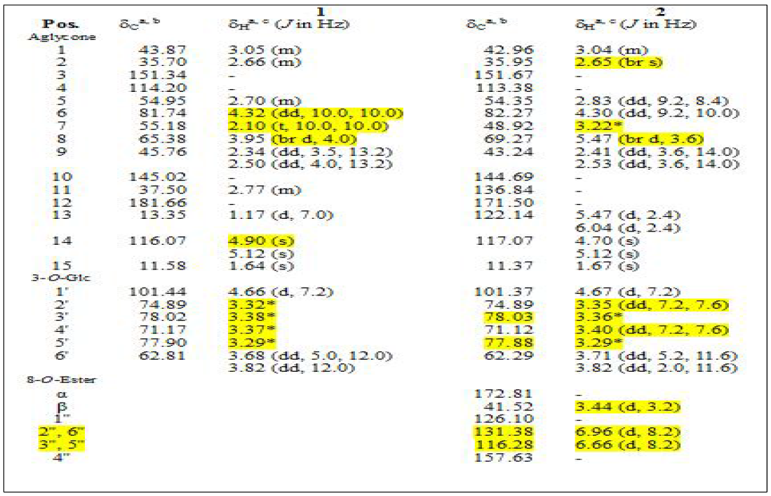 씀바귀 유래 2종 신규화합물(1: ID54G4, 2: ID56C2)의 NMR spectra (1H NMR: 400 MHz, 13C NMR: 100 MHz, CD3OD)