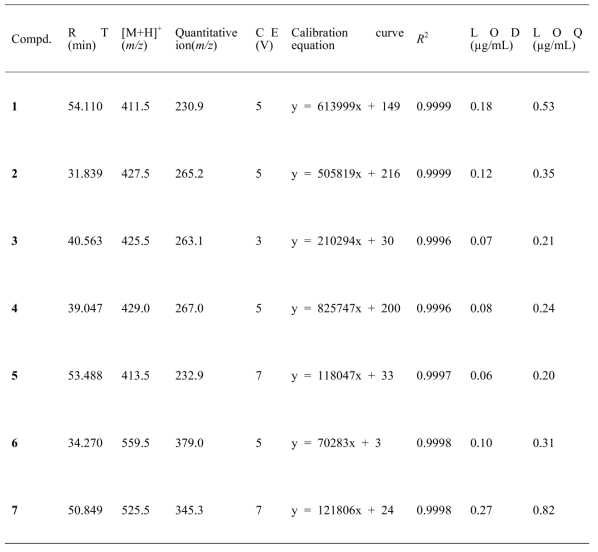 씀바귀 유래 sesquiterpene 화합물 정량법의 linearity, LOD, LOQ