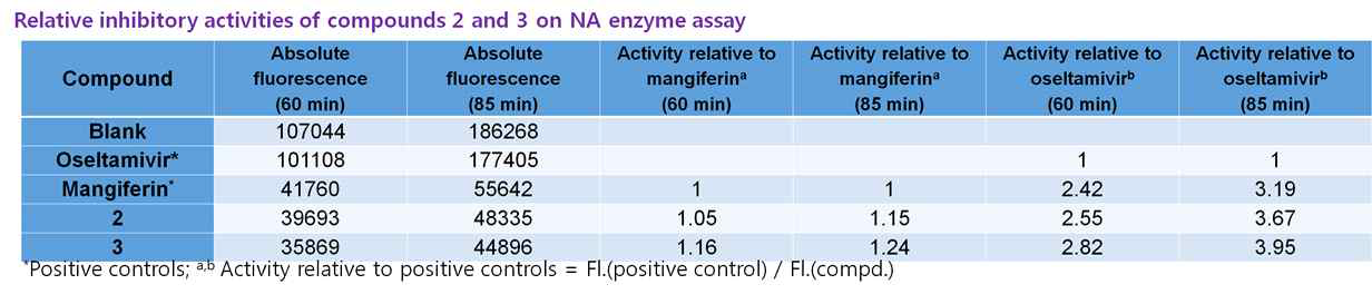 씀바귀 유래 quinic acid 유도체의 NA 저해활성