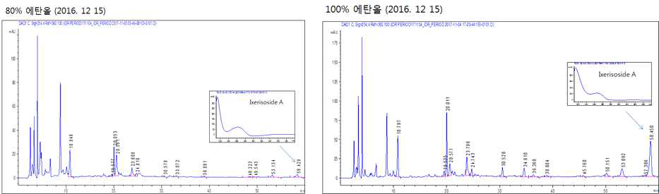 추출용매에 따른 씀바귀 추출물의 chromatogram