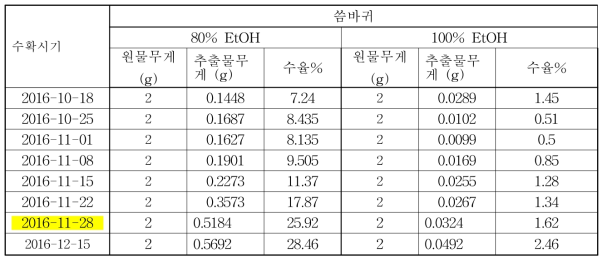 수확시기 및 용매에 따른 추출 수율