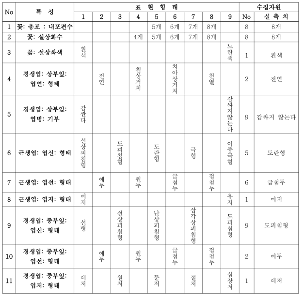 씀바귀 특성평가표