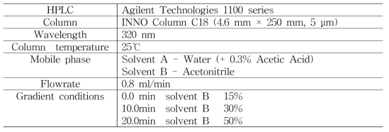 HPLC analysis conditions for luteolin-7-glucoside