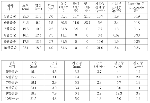 생육시기별 생육 및 성분특성