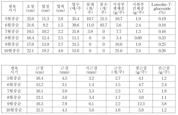 생육시기별 생육 및 성분특성