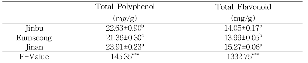 The contents of antioxidant ingredients in the leafs from Ixeris dentata according to the different producing area