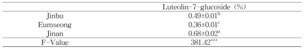 Contents of functional ingredients of Ixeris dentata