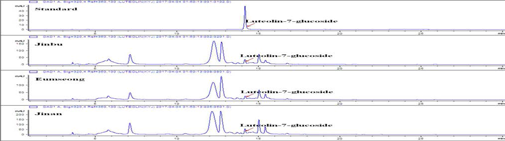 HPLC fingerprints of xeris dentata nd the standard Luteolin-7-glucoside
