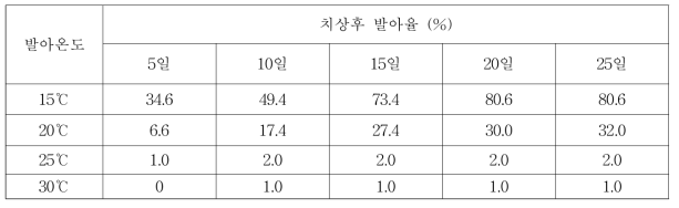 씀바귀 온도조건별 발아율(%)