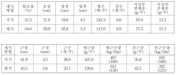 재식방법별 생육 및 수량