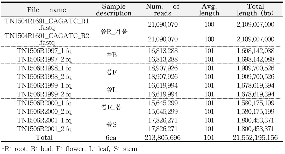 Raw sequencing data의 short reads 통계치