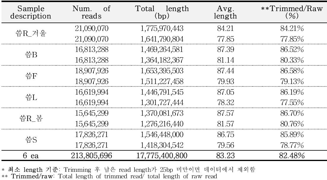 Trimmed data 통계치