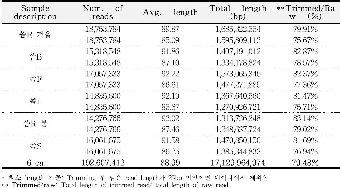 Final trimmed data 통계치