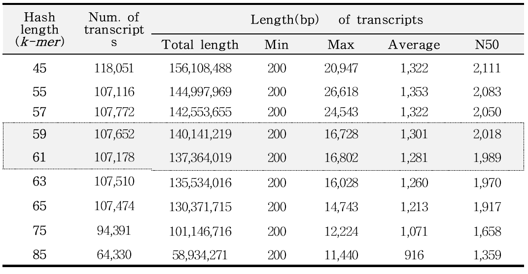 최초 assembly시의 k-mer별 transcripts 생성결과