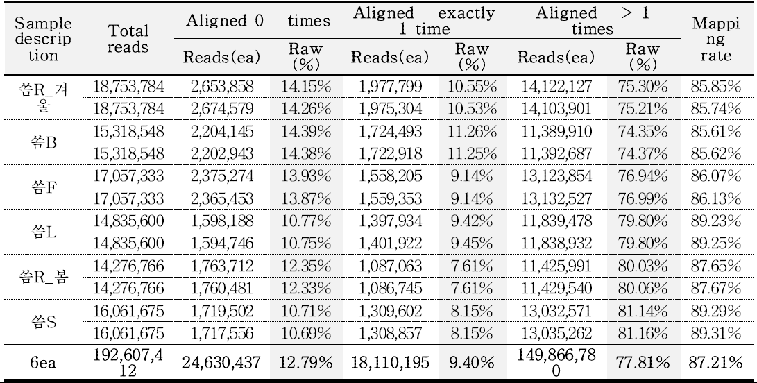 Statistics of reads mapping to total transcripts